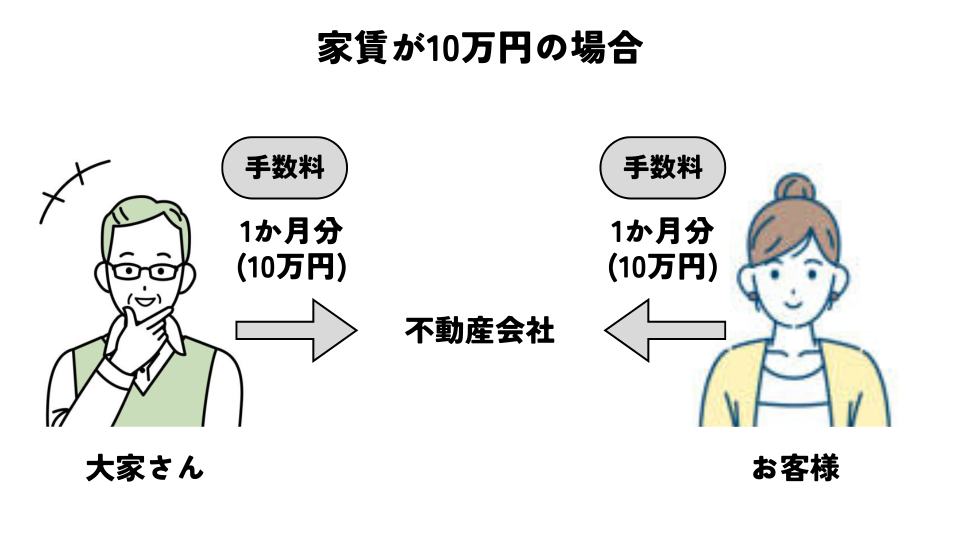 両方から仲介手数料をもらうのが一般的