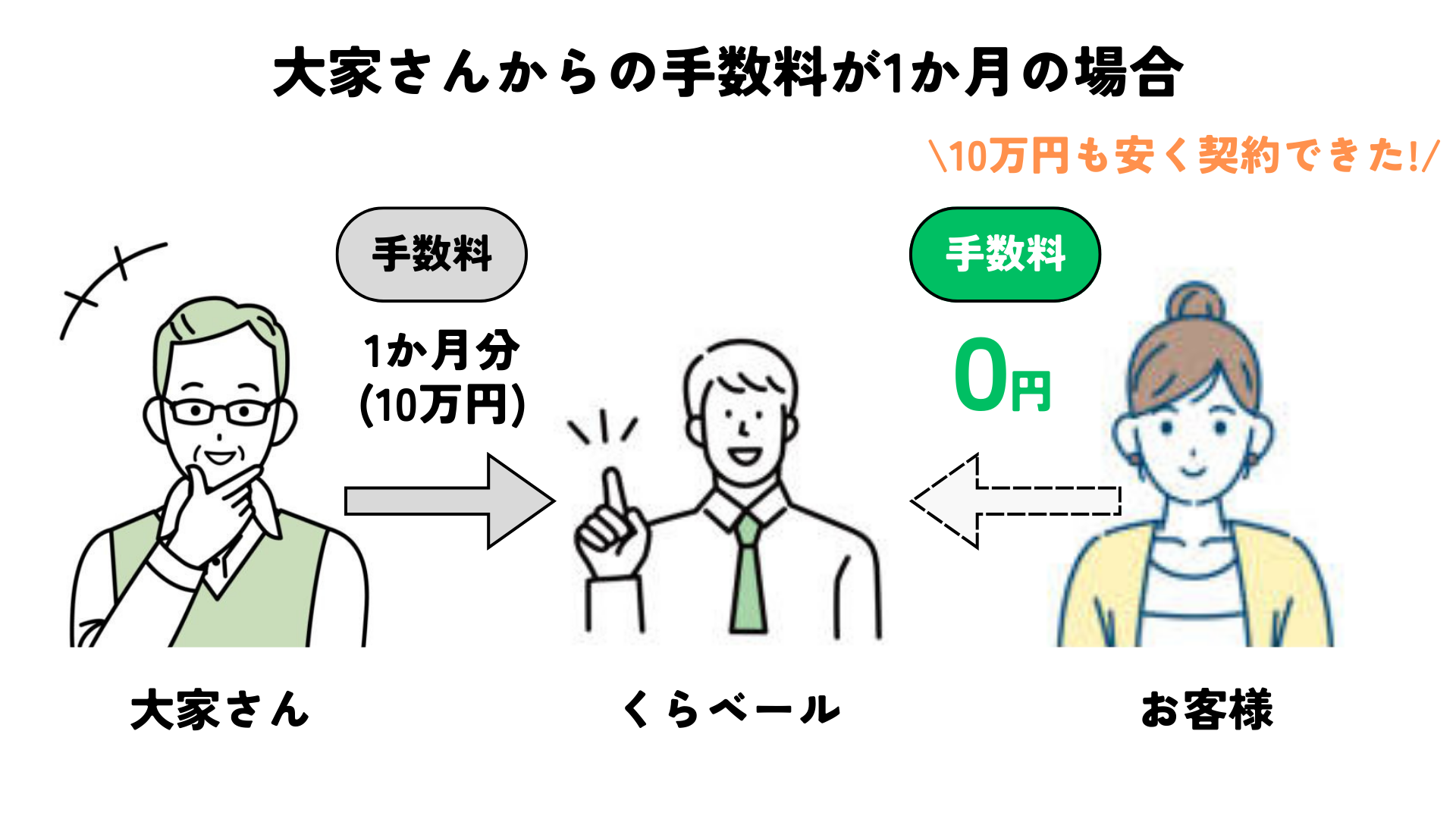 オーナー様から手数料がもらえる場合は仲介手数料０円