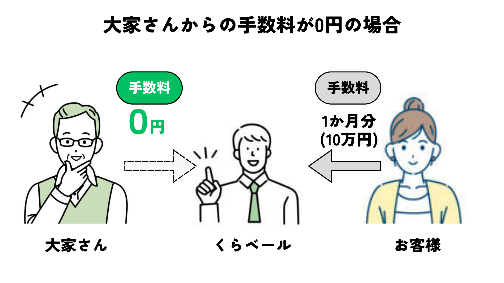 オーナー様から手数料がもらえない場合は仲介手数料１ヶ月分